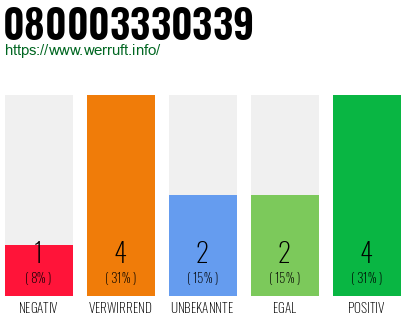 Rufnummer 080003330339 Telefonnummer 080003330339