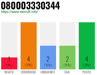Rufnummer 080003330344 Telefonnummer 080003330344