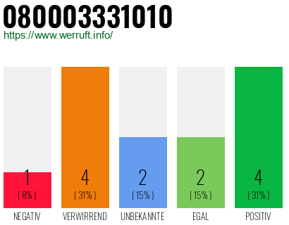 Rufnummer 080003331010 Telefonnummer 080003331010