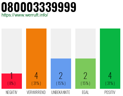 Rufnummer 080003339999 Telefonnummer 080003339999
