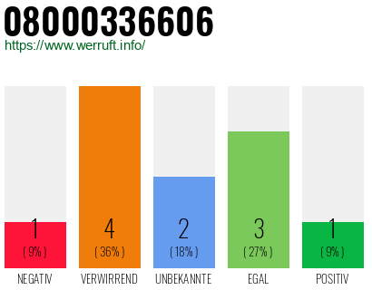 Rufnummer 08000336606 Telefonnummer 08000336606