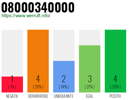 Rufnummer 08000340000 Telefonnummer 08000340000
