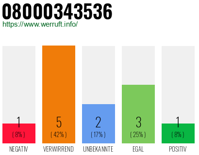 Rufnummer 08000343536 Telefonnummer 08000343536