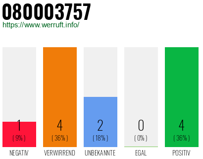 Rufnummer 080003757 Telefonnummer 080003757