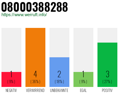 Rufnummer 08000388288 Telefonnummer 08000388288