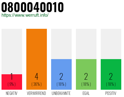 Rufnummer 0800040010 Telefonnummer 0800040010
