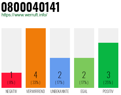 Rufnummer 0800040141 Telefonnummer 0800040141