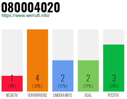Rufnummer 080004020 Telefonnummer 080004020