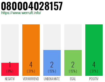 Rufnummer 080004028157 Telefonnummer 080004028157
