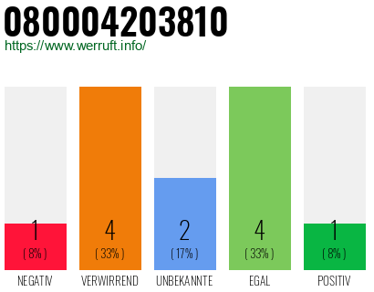 Rufnummer 080004203810 Telefonnummer 080004203810