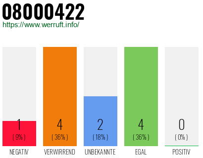 Rufnummer 08000422 Telefonnummer 08000422