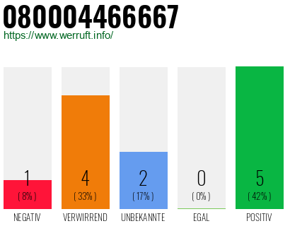 Rufnummer 080004466667 Telefonnummer 080004466667
