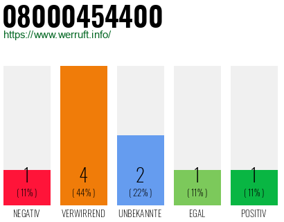 Rufnummer 08000454400 Telefonnummer 08000454400