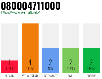 Rufnummer 080004711000 Telefonnummer 080004711000