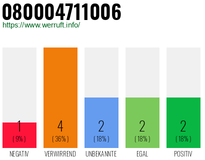 Rufnummer 080004711006 Telefonnummer 080004711006