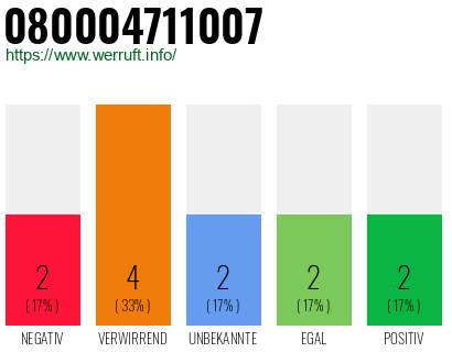 Rufnummer 080004711007 Telefonnummer 080004711007