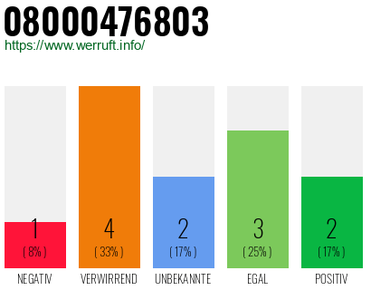 Rufnummer 08000476803 Telefonnummer 08000476803