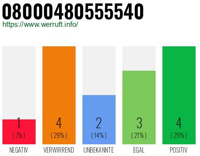 Rufnummer 08000480555540 Telefonnummer 08000480555540