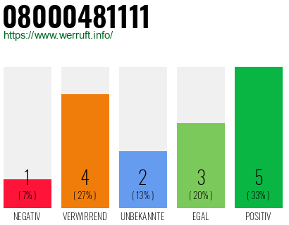 Rufnummer 08000481111 Telefonnummer 08000481111