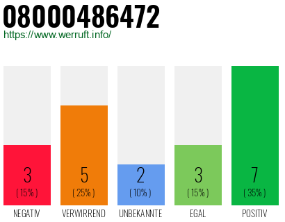 Rufnummer 08000486472 Telefonnummer 08000486472