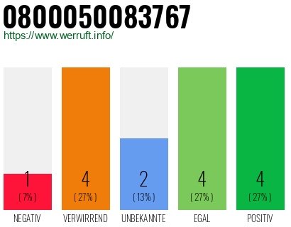 Rufnummer 0800050083767 Telefonnummer 0800050083767