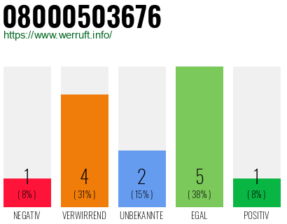 Rufnummer 08000503676 Telefonnummer 08000503676