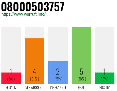 Rufnummer 08000503757 Telefonnummer 08000503757