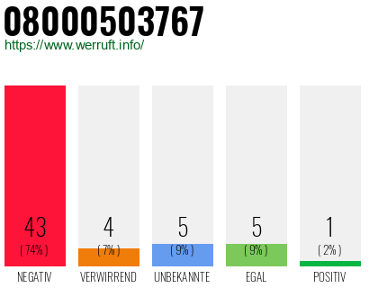 Rufnummer 08000503767 Telefonnummer 08000503767