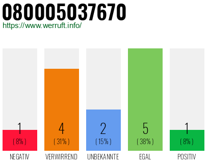 Rufnummer 080005037670 Telefonnummer 080005037670