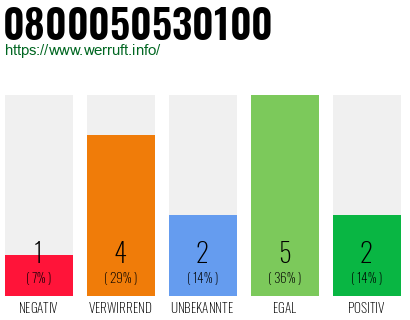 Rufnummer 0800050530100 Telefonnummer 0800050530100