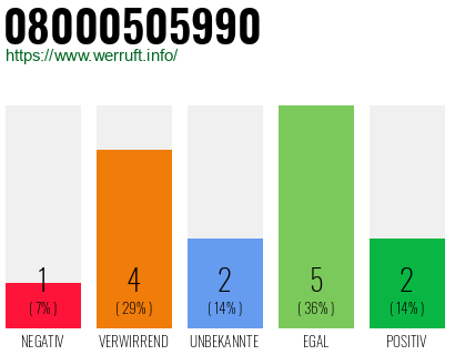 Rufnummer 08000505990 Telefonnummer 08000505990