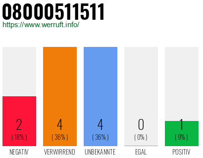 Rufnummer 08000511511 Telefonnummer 08000511511