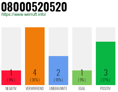 Rufnummer 08000520520 Telefonnummer 08000520520