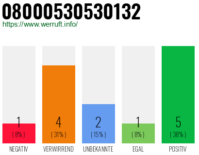 Rufnummer 08000530530132 Telefonnummer 08000530530132