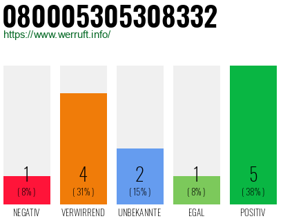 Rufnummer 080005305308332 Telefonnummer 080005305308332