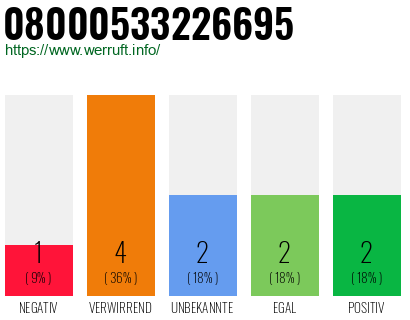 Rufnummer 08000533226695 Telefonnummer 08000533226695