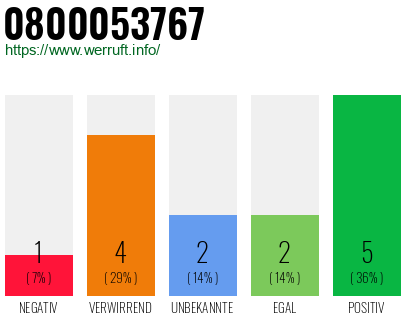 Rufnummer 0800053767 Telefonnummer 0800053767