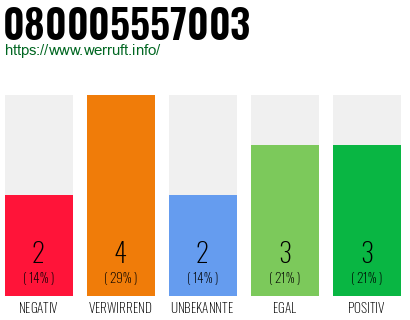 Rufnummer 080005557003 Telefonnummer 080005557003