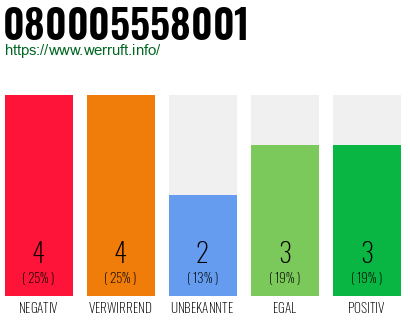 Rufnummer 080005558001 Telefonnummer 080005558001