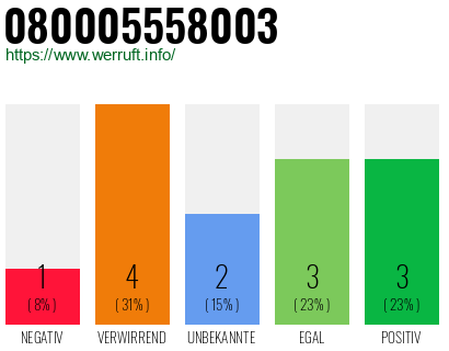 Rufnummer 080005558003 Telefonnummer 080005558003