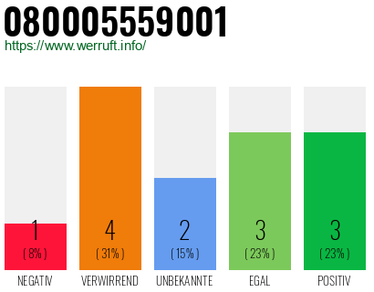 Rufnummer 080005559001 Telefonnummer 080005559001