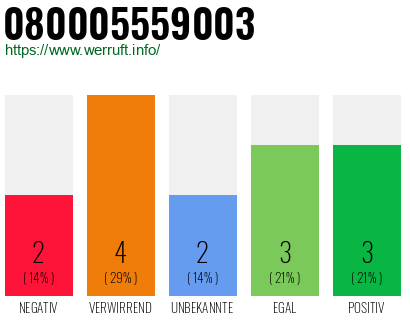 Rufnummer 080005559003 Telefonnummer 080005559003