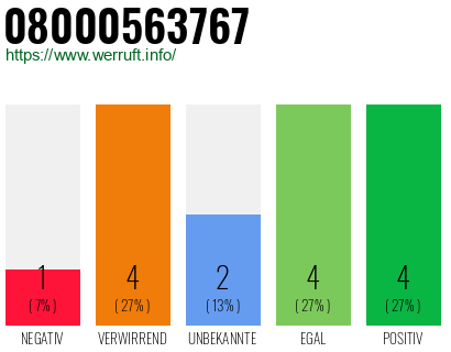 Rufnummer 08000563767 Telefonnummer 08000563767