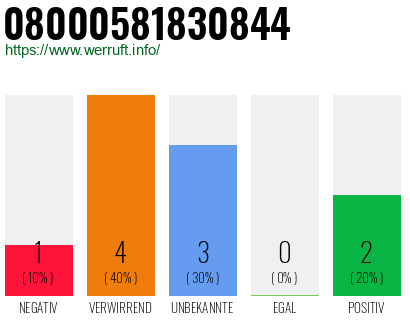 Rufnummer 08000581830844 Telefonnummer 08000581830844