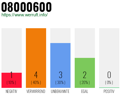 Rufnummer 08000600 Telefonnummer 08000600