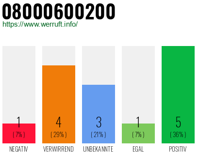 Rufnummer 08000600200 Telefonnummer 08000600200