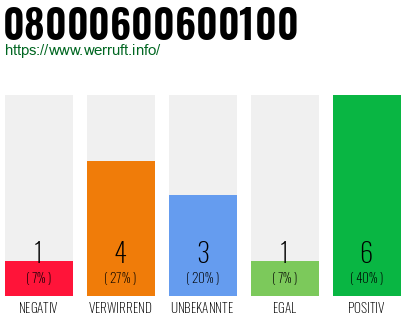 Rufnummer 08000600600100 Telefonnummer 08000600600100
