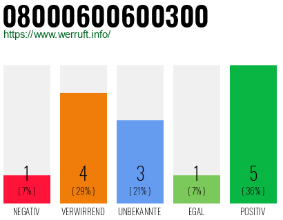 Rufnummer 08000600600300 Telefonnummer 08000600600300
