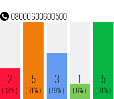 Telefonnummer 08000600600500