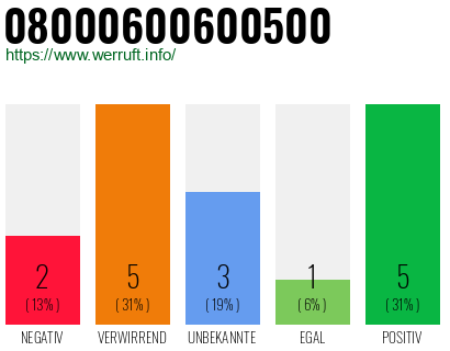 Rufnummer 08000600600500 Telefonnummer 08000600600500